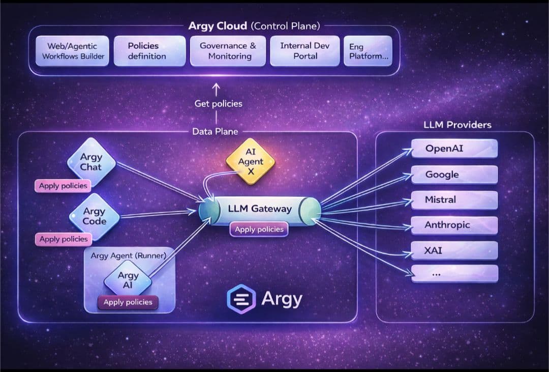 Diagramme Argy LLM Gateway : politiques, plan de données et fournisseurs LLM