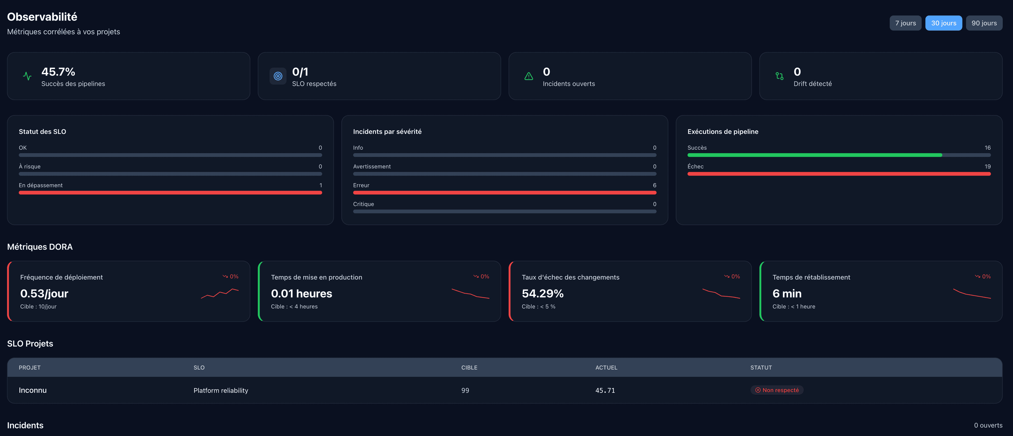 Capture du dashboard Observabilité (métriques DORA, SLOs, drift, incidents)